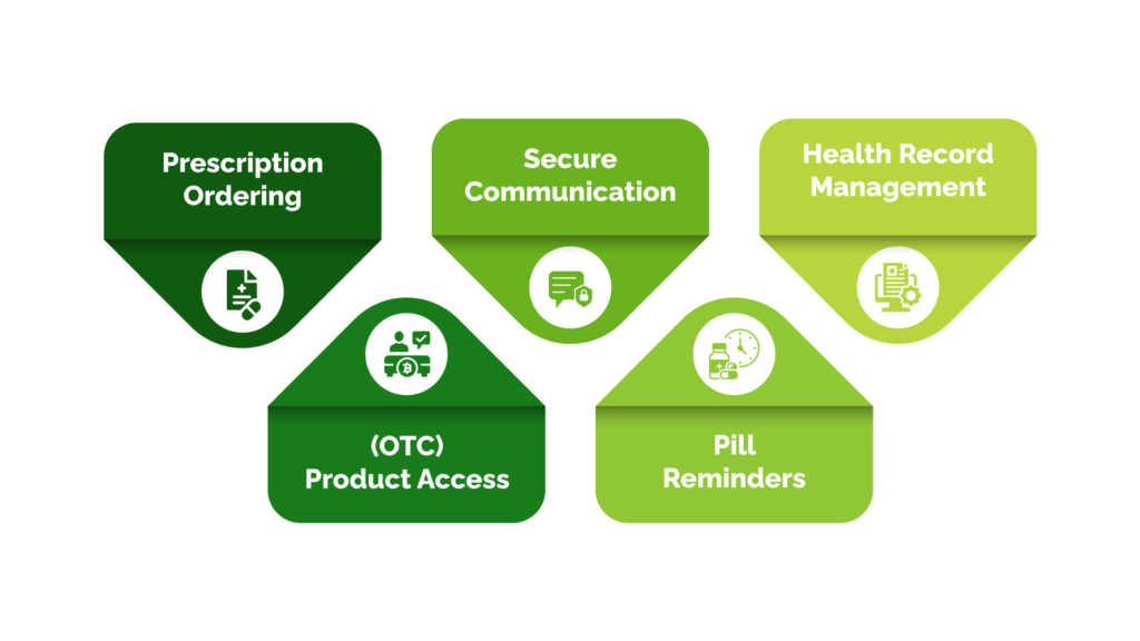 key features of consume app in medication managment